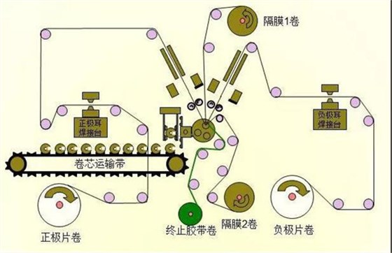 鋰電池生產(chǎn)7